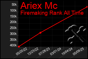 Total Graph of Ariex Mc