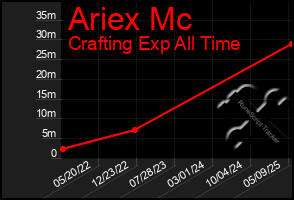 Total Graph of Ariex Mc