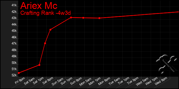 Last 31 Days Graph of Ariex Mc