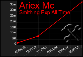 Total Graph of Ariex Mc