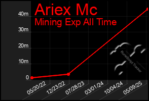 Total Graph of Ariex Mc