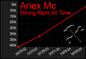 Total Graph of Ariex Mc