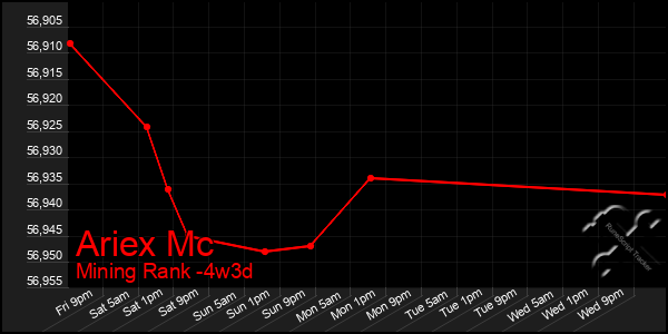 Last 31 Days Graph of Ariex Mc