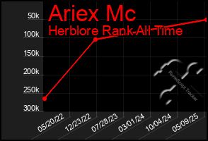 Total Graph of Ariex Mc