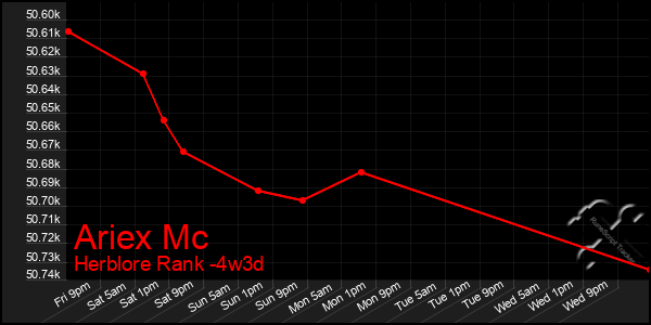 Last 31 Days Graph of Ariex Mc