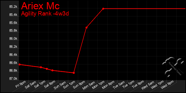 Last 31 Days Graph of Ariex Mc