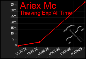 Total Graph of Ariex Mc