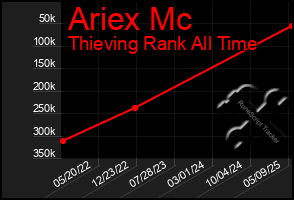 Total Graph of Ariex Mc