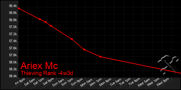 Last 31 Days Graph of Ariex Mc