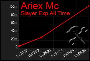 Total Graph of Ariex Mc