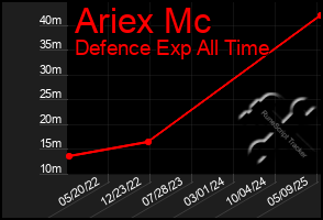 Total Graph of Ariex Mc