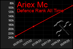 Total Graph of Ariex Mc