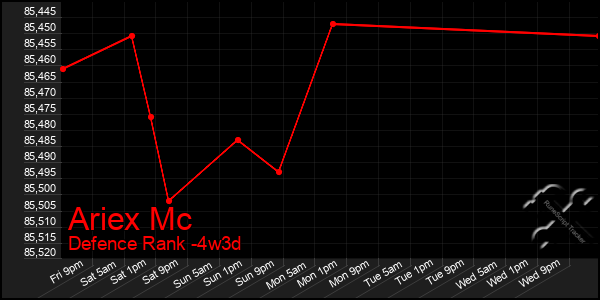 Last 31 Days Graph of Ariex Mc