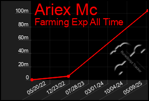 Total Graph of Ariex Mc