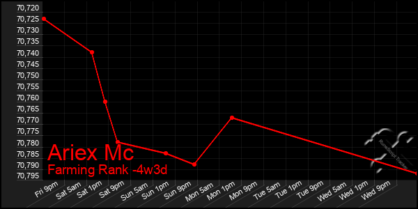 Last 31 Days Graph of Ariex Mc