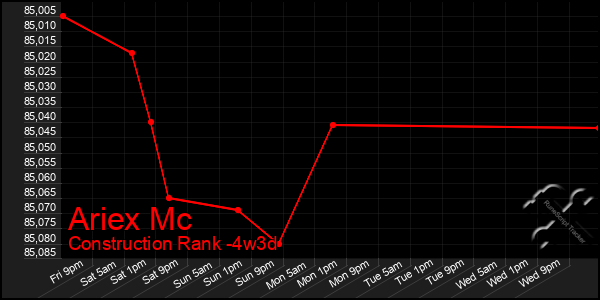 Last 31 Days Graph of Ariex Mc