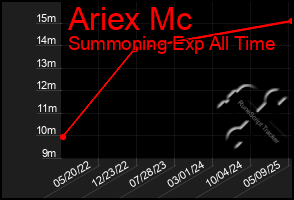 Total Graph of Ariex Mc