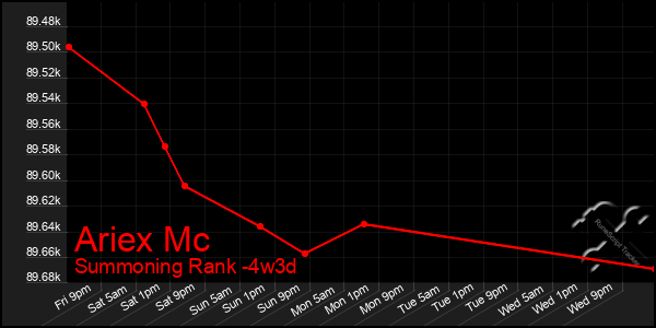 Last 31 Days Graph of Ariex Mc