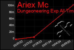 Total Graph of Ariex Mc
