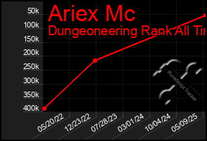 Total Graph of Ariex Mc