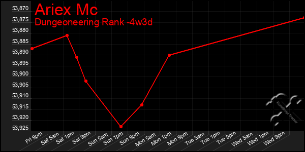 Last 31 Days Graph of Ariex Mc