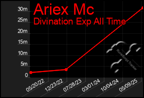 Total Graph of Ariex Mc