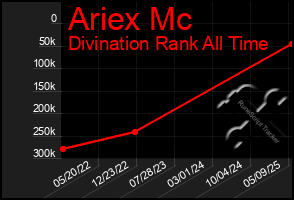 Total Graph of Ariex Mc