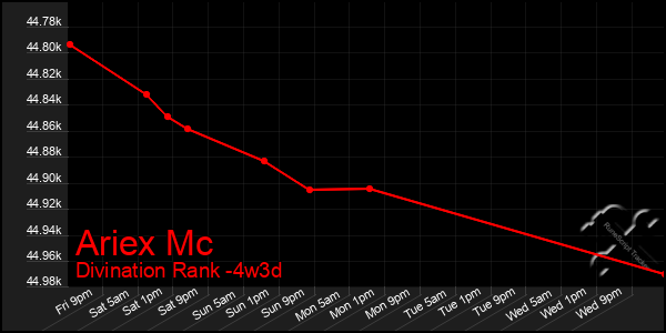 Last 31 Days Graph of Ariex Mc