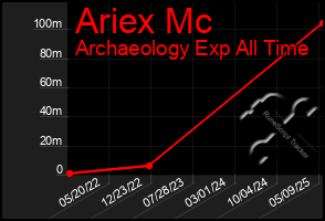 Total Graph of Ariex Mc