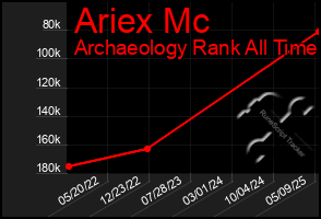 Total Graph of Ariex Mc