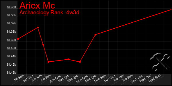 Last 31 Days Graph of Ariex Mc