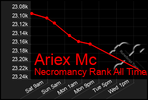 Total Graph of Ariex Mc