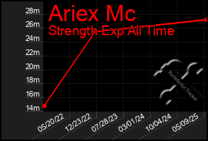 Total Graph of Ariex Mc