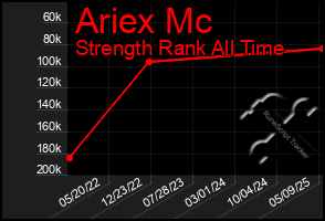 Total Graph of Ariex Mc