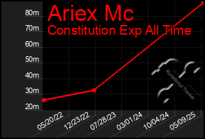 Total Graph of Ariex Mc