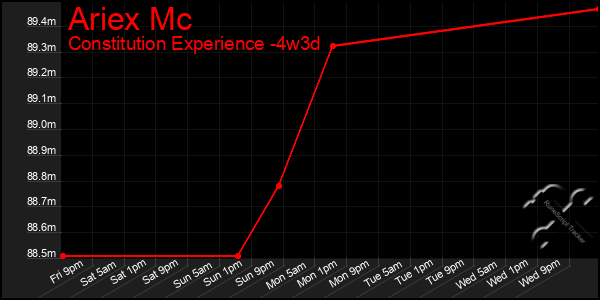 Last 31 Days Graph of Ariex Mc