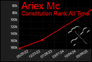 Total Graph of Ariex Mc