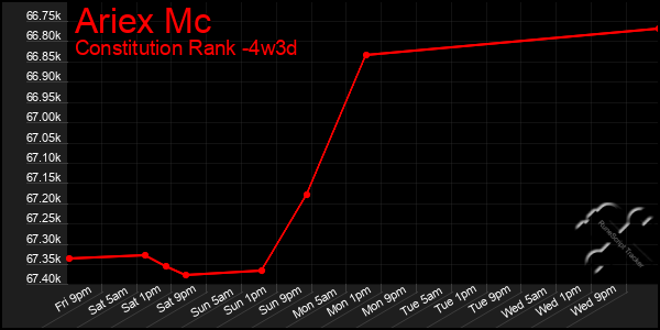 Last 31 Days Graph of Ariex Mc