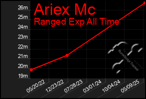 Total Graph of Ariex Mc