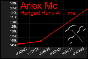 Total Graph of Ariex Mc