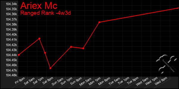 Last 31 Days Graph of Ariex Mc