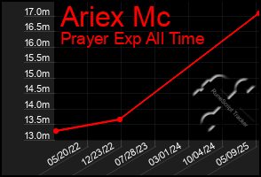 Total Graph of Ariex Mc