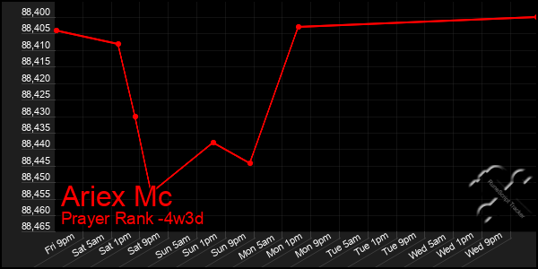 Last 31 Days Graph of Ariex Mc