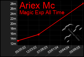 Total Graph of Ariex Mc