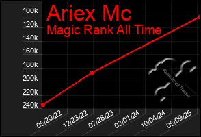 Total Graph of Ariex Mc