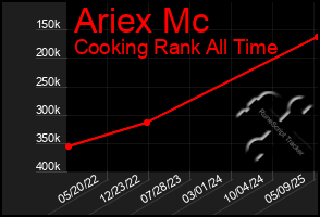 Total Graph of Ariex Mc