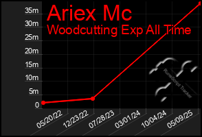 Total Graph of Ariex Mc