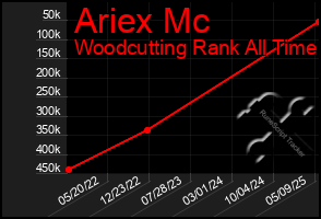 Total Graph of Ariex Mc