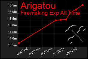 Total Graph of Arigatou