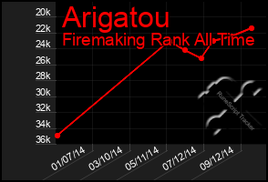 Total Graph of Arigatou